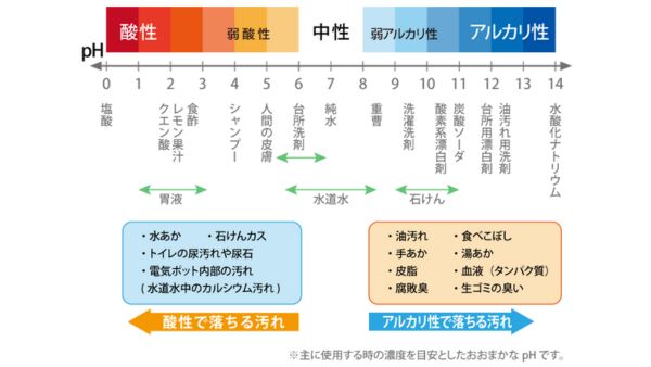 酸性アルカリ性に対する汚れの落ちやすさを表した図