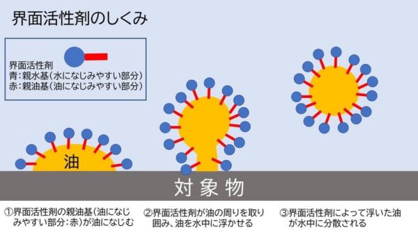 界面活性剤が汚れを取り除く過程を説明した図