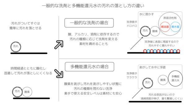 ナノプラス多機能還元水の汚れを落とす仕組みの説明